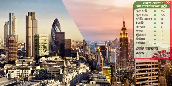 করোনাভাইরাস সংক্রমণে ৯ দেশে এপর্যন্ত ৮৭ বাংলাদেশির মৃত্যু