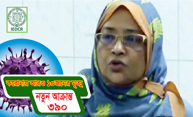 করোনায় একদিনে আরও ১০ মৃত্যু, নতুন আক্রান্ত ৩৯০
