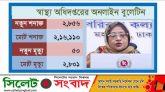 করোনায় ২৪ ঘণ্টায় মৃত্যু ৫০ শনাক্ত ২,৮৫৬