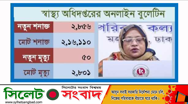 করোনায় ২৪ ঘণ্টায় মৃত্যু ৫০ শনাক্ত ২,৮৫৬