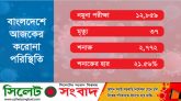 ২৪ ঘন্টায় করোনায় আক্রান্ত ২৭৭২, মৃত্যু ৩৭ জনের