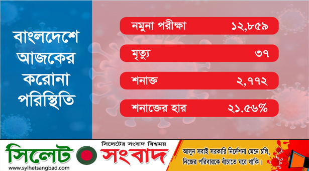 ২৪ ঘন্টায় করোনায় আক্রান্ত ২৭৭২, মৃত্যু ৩৭ জনের
