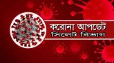 সিলেট বিভাগে করোনায় আক্রান্তের সংখ্যা ৬ হাজার ৩০ জন