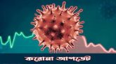 নতুন করোনা শনাক্ত ১৬৬৬, মৃত্যু ৩৭