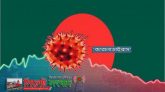 দেশে করোনায় আরও ৩৬ মৃত্যু, শনাক্ত ১১৩৪