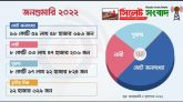 দেশের জনসংখ্যা ১৬ কোটি ৫১ লাখ ৫৮ হাজার ৬১৬ জন