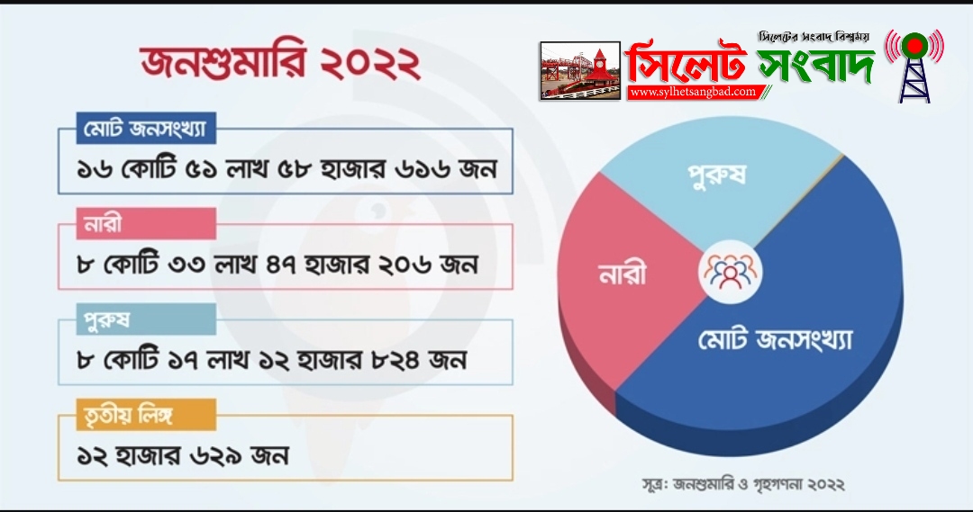 দেশের জনসংখ্যা ১৬ কোটি ৫১ লাখ ৫৮ হাজার ৬১৬ জন