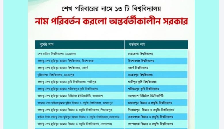 শেখ পরিবারের নামে থাকা ১৩ বিশ্ববিদ্যালয়ের নাম পরিবর্তন