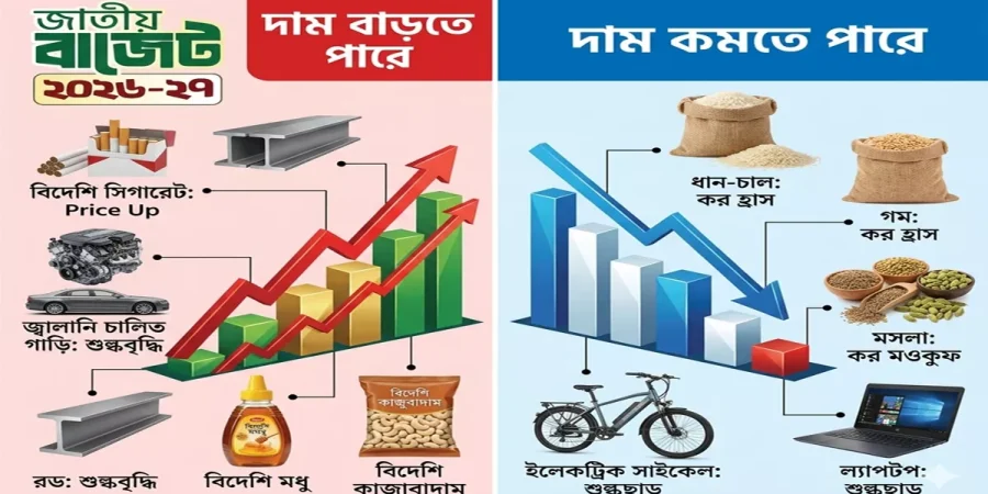 বাজেট ২০২৬-২৭: কোন পণ্যের দাম বাড়বে, কমছে কোনটির